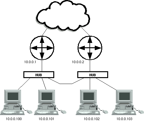 Typical dual router configuration